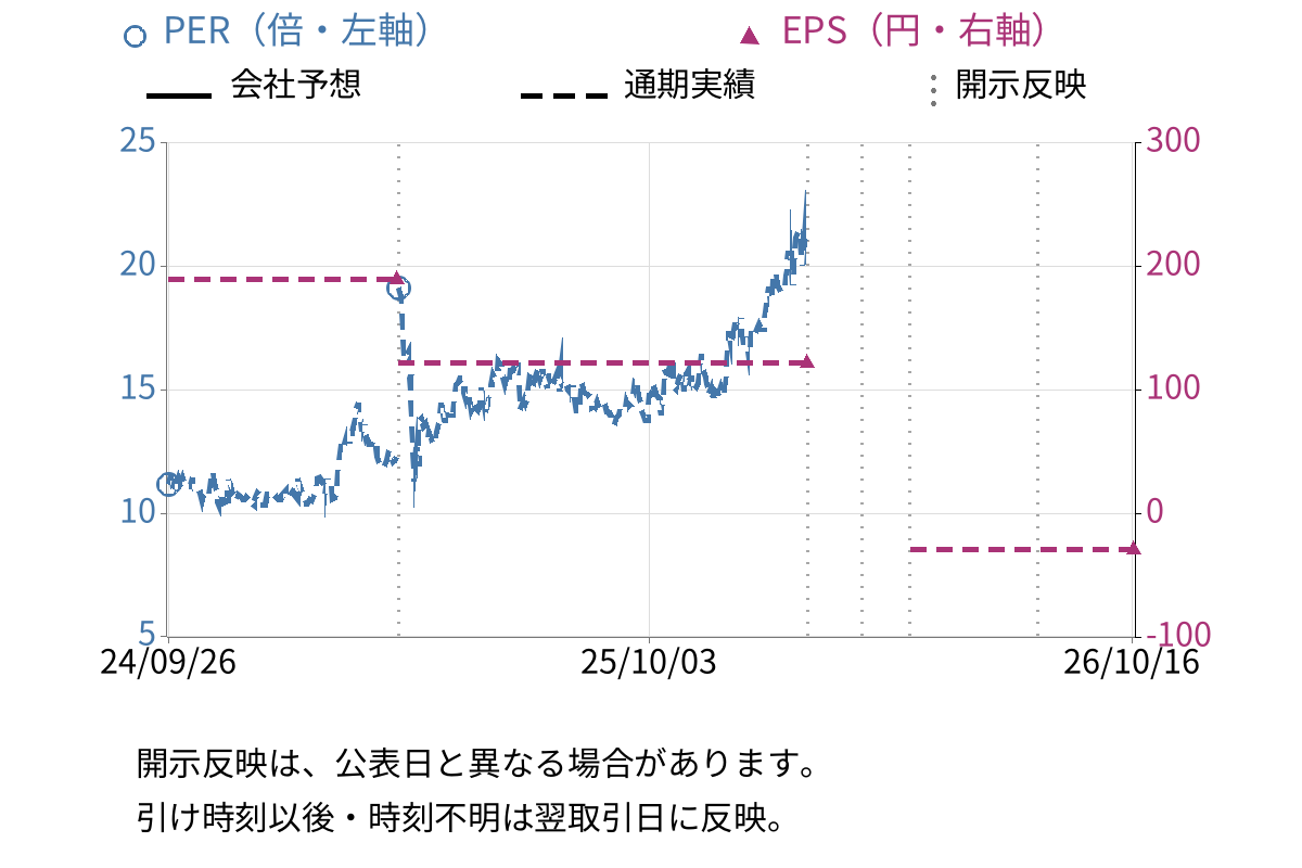 ルネサスエレクトロニクス (6723) のEPS・PER推移チャート