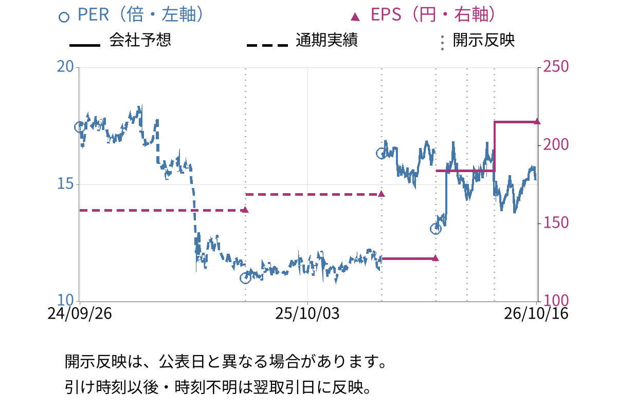 セイコーエプソン (6724) のEPS・PER推移チャート