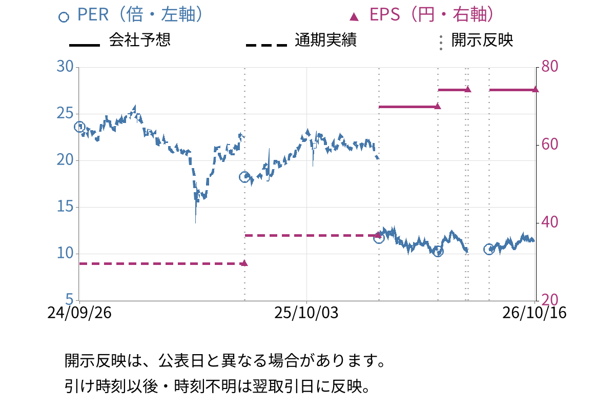 ワコム (6727) のEPS・PER推移チャート