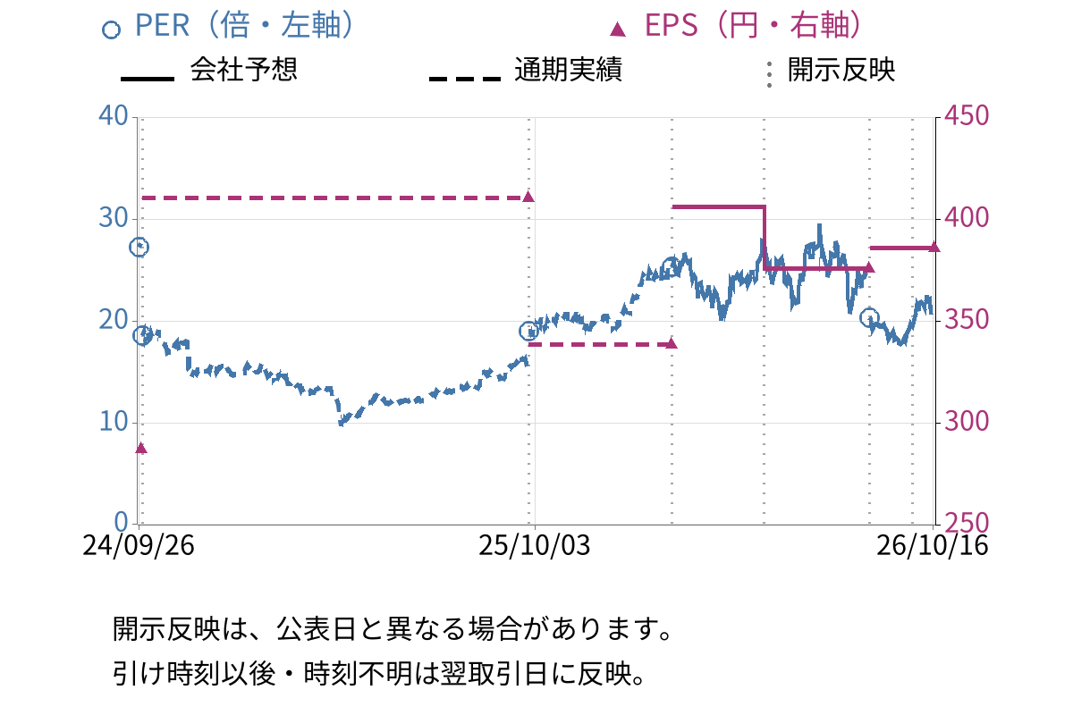アルバック (6728) のEPS・PER推移チャート