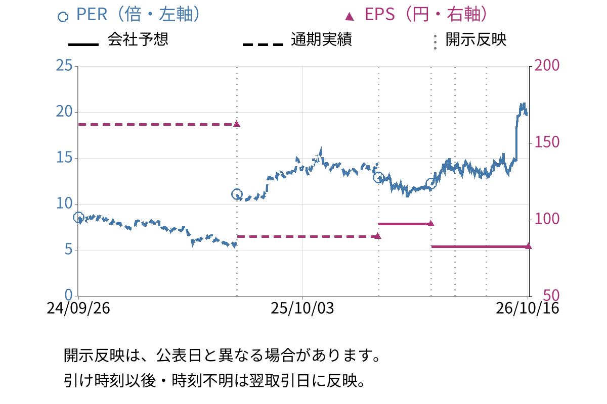 アクセル (6730) のEPS・PER推移チャート