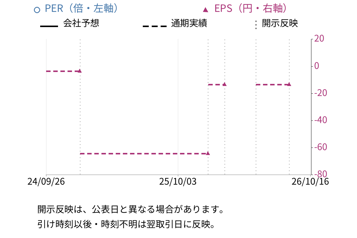 ピクセラ (6731) のEPS・PER推移チャート