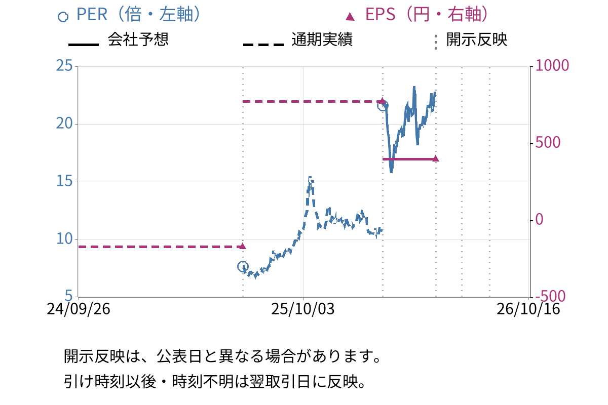 サン電子 (6736) のEPS・PER推移チャート