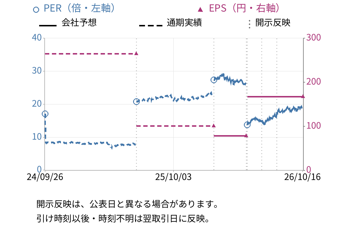 ＥＩＺＯ (6737) のEPS・PER推移チャート