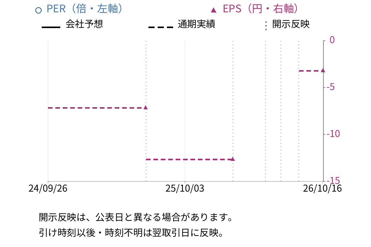 ジャパンディスプレイ (6740) のEPS・PER推移チャート