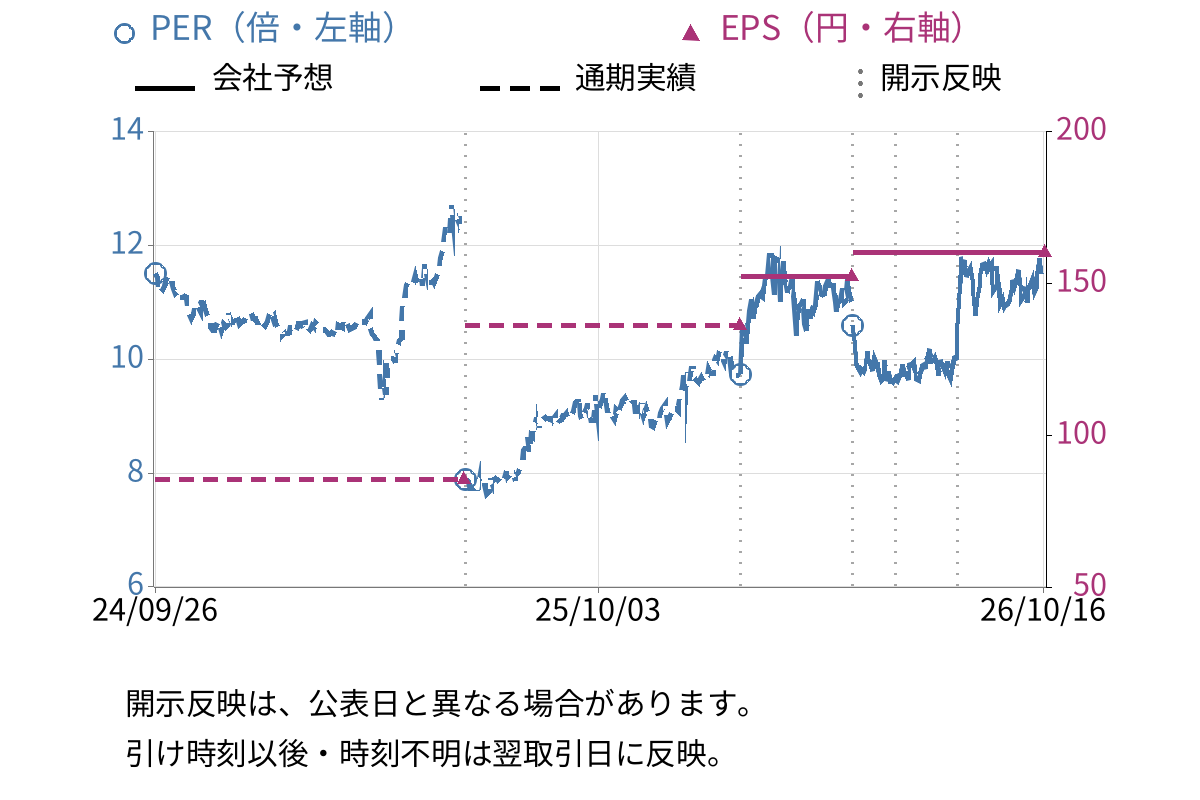 日本信号 (6741) のEPS・PER推移チャート