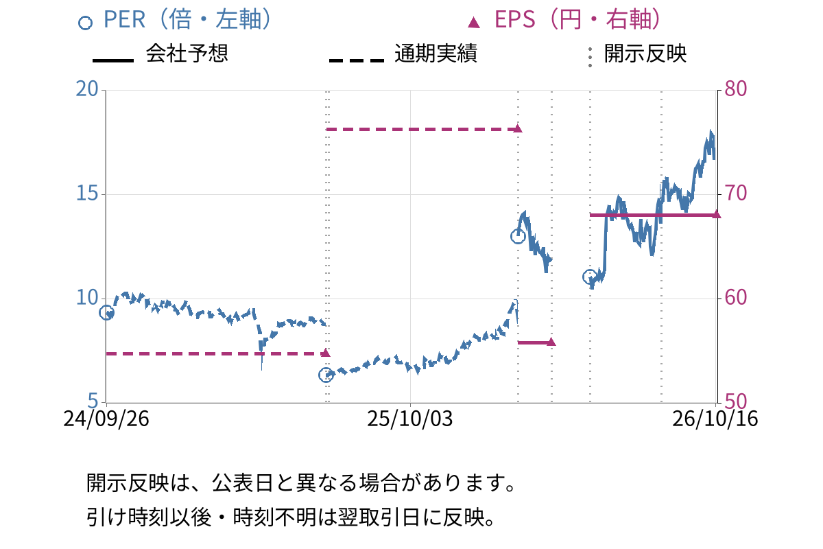 京三製作所 (6742) のEPS・PER推移チャート