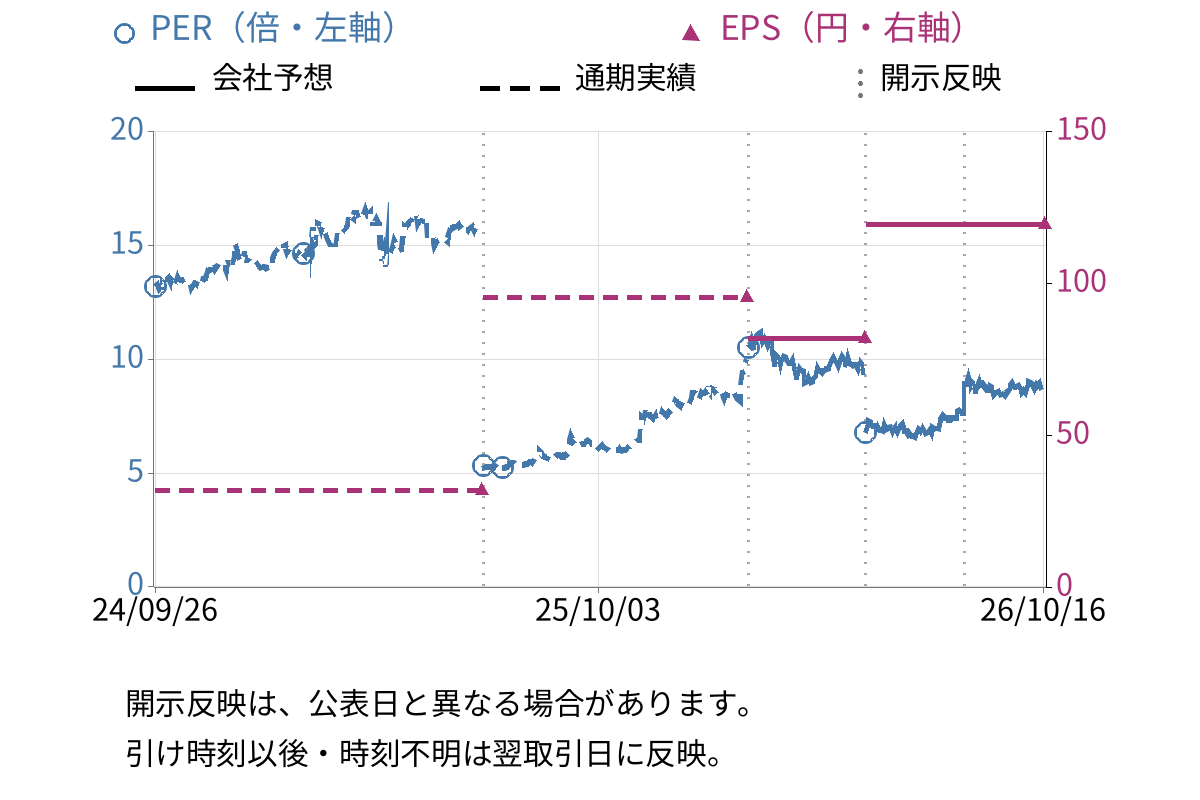 大同信号 (6743) のEPS・PER推移チャート