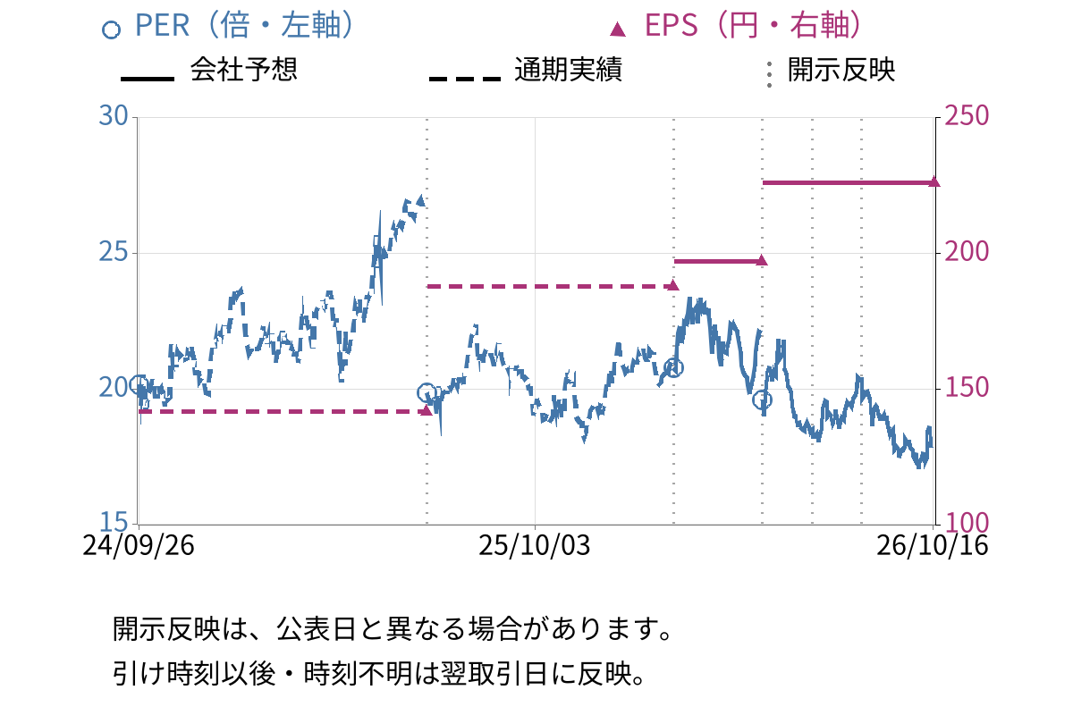 能美防災 (6744) のEPS・PER推移チャート