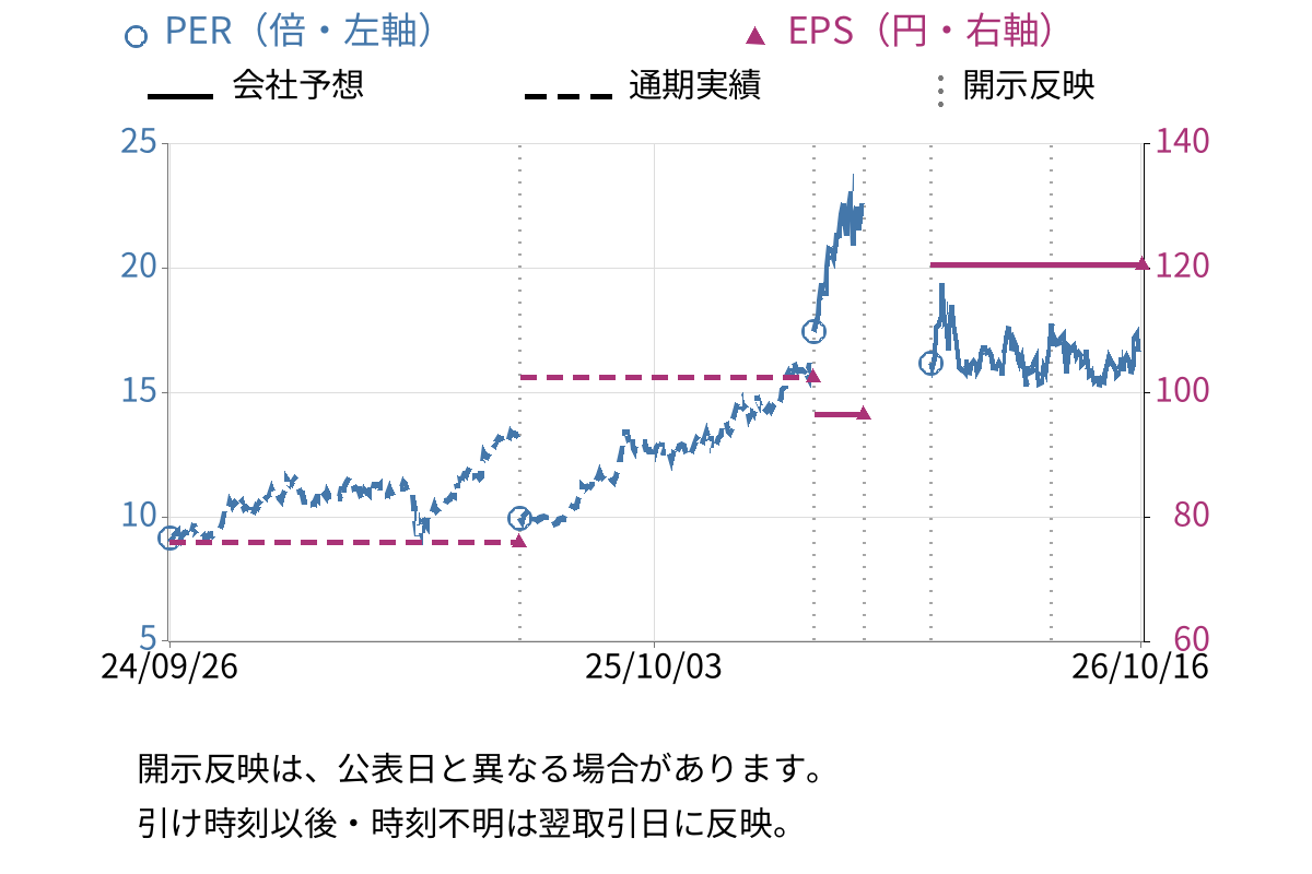 ホーチキ (6745) のEPS・PER推移チャート