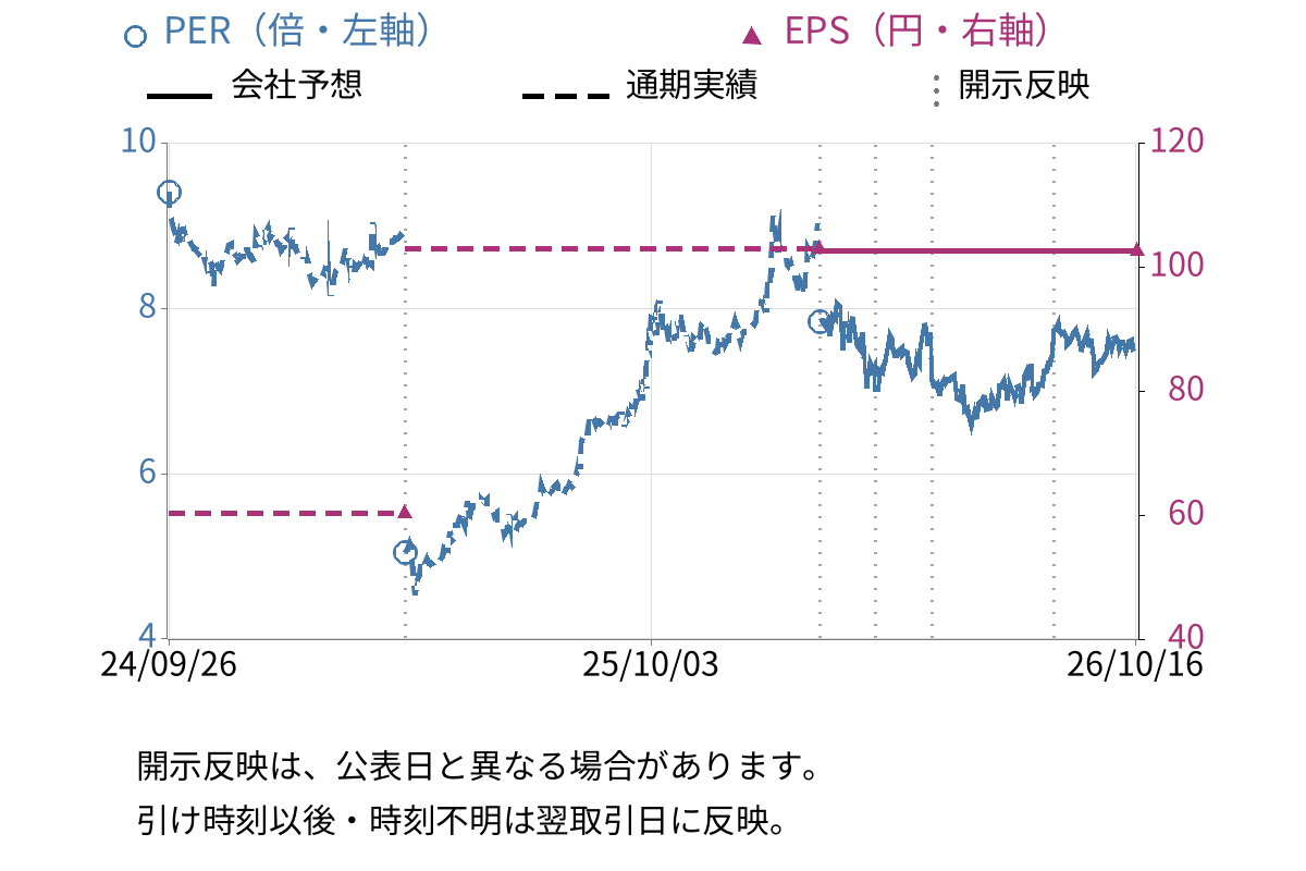 星和電機 (6748) のEPS・PER推移チャート
