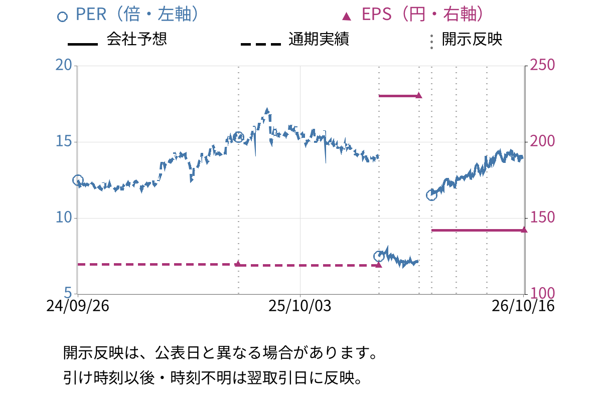 エレコム (6750) のEPS・PER推移チャート