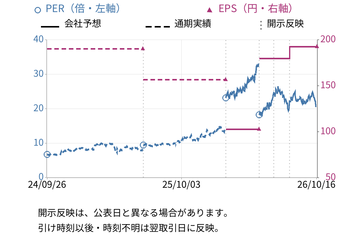 パナソニック　ホールディングス (6752) のEPS・PER推移チャート