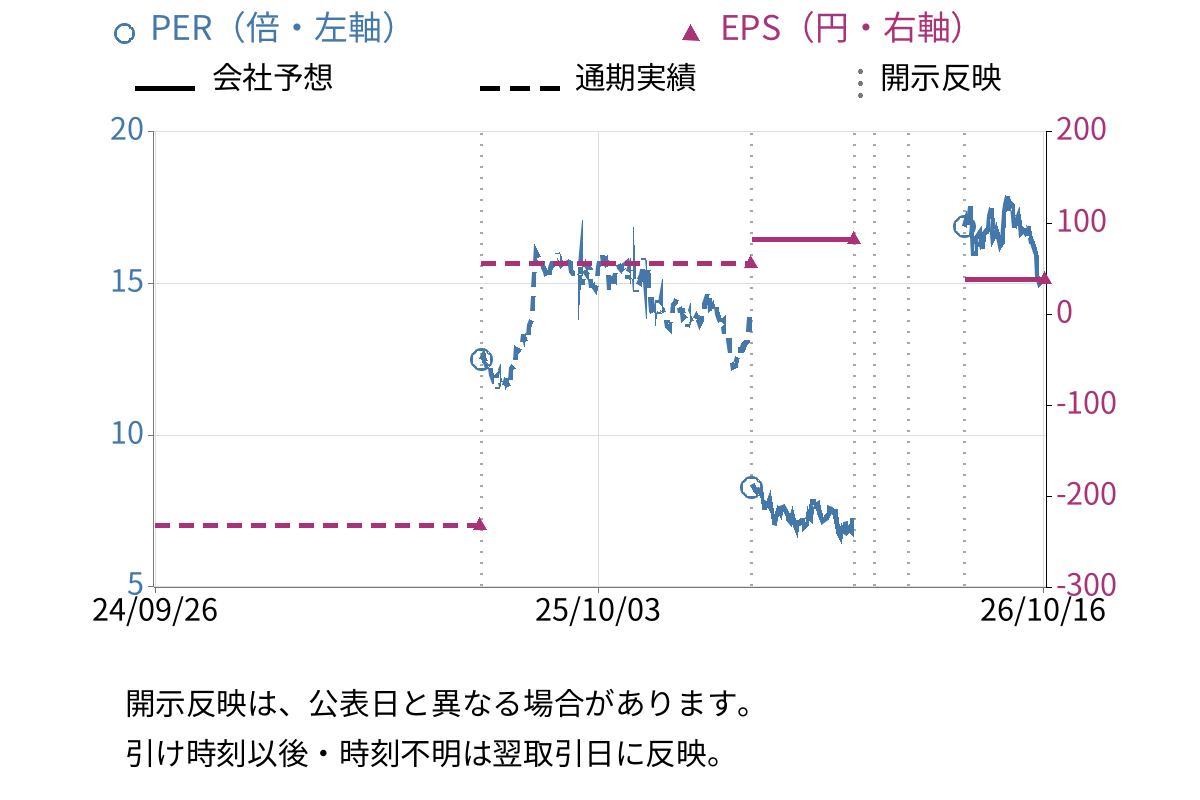 シャープ (6753) のEPS・PER推移チャート