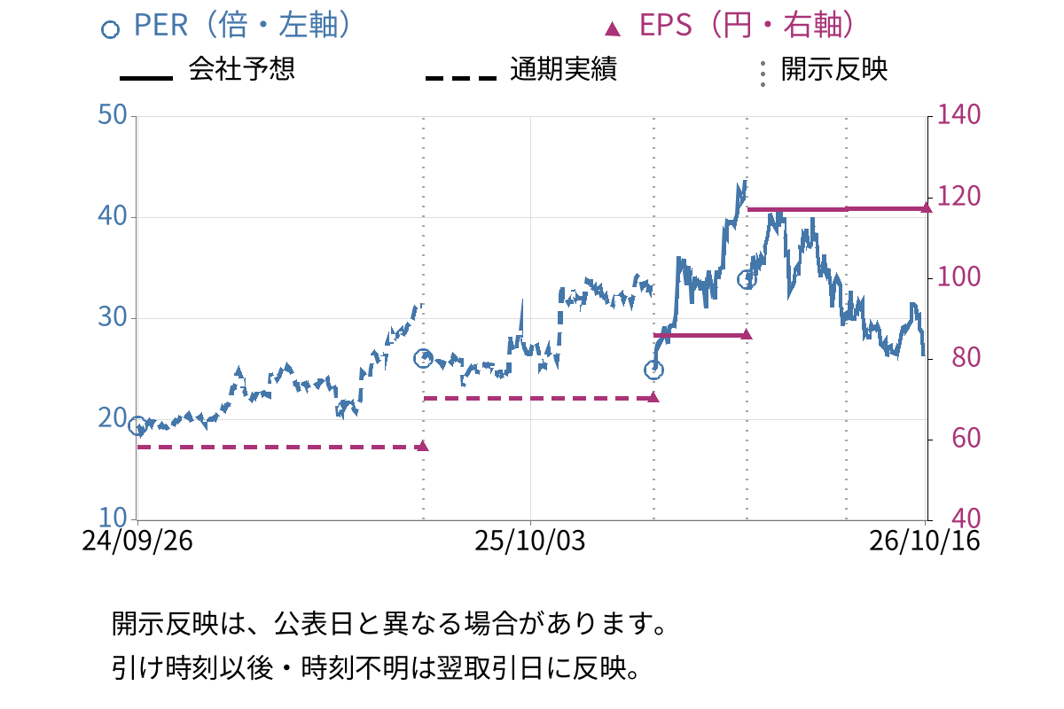 アンリツ (6754) のEPS・PER推移チャート