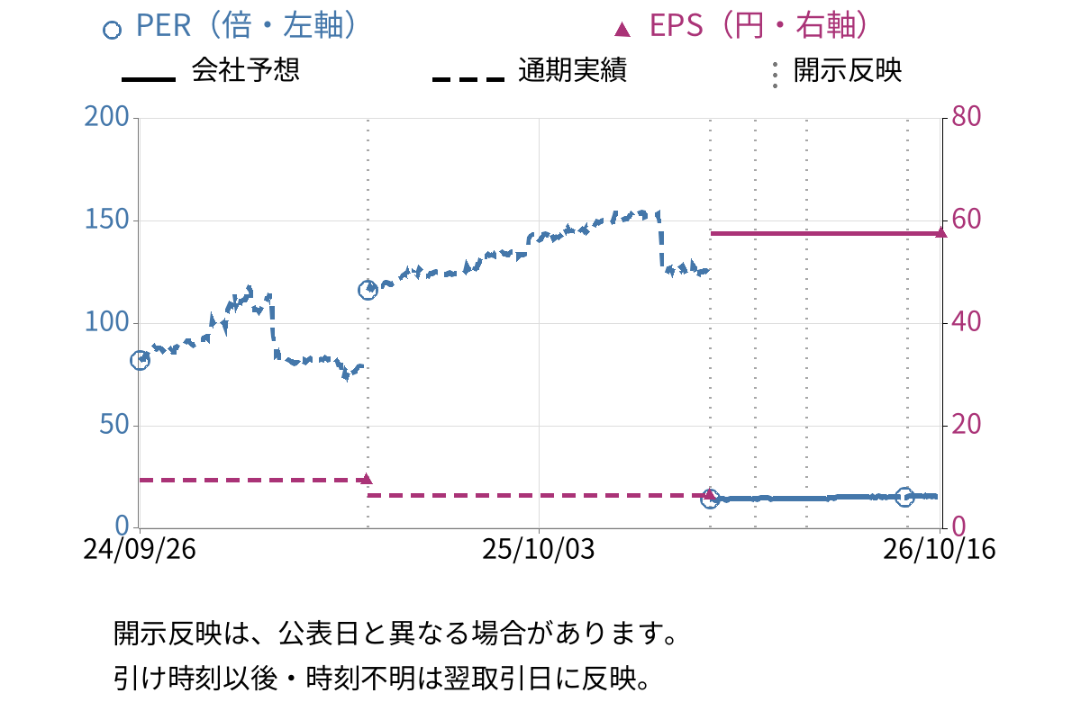 ＯＳＧコーポレーション (6757) のEPS・PER推移チャート