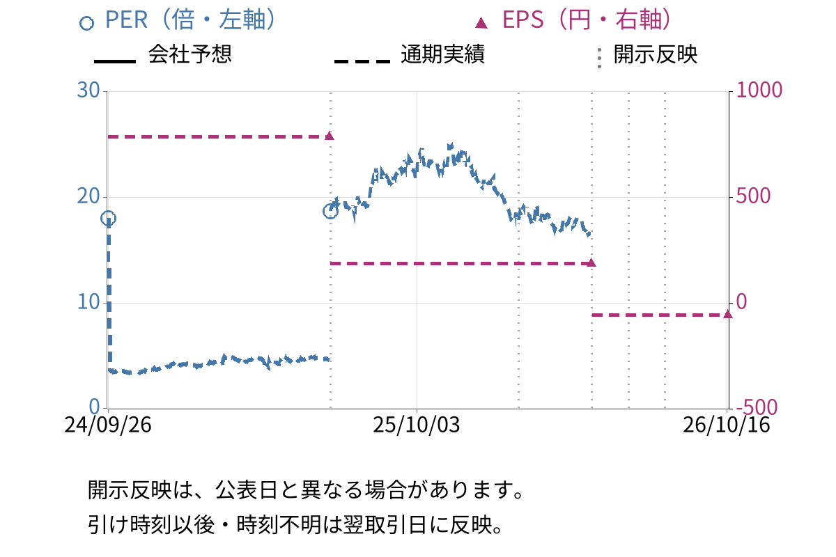 ソニーグループ (6758) のEPS・PER推移チャート