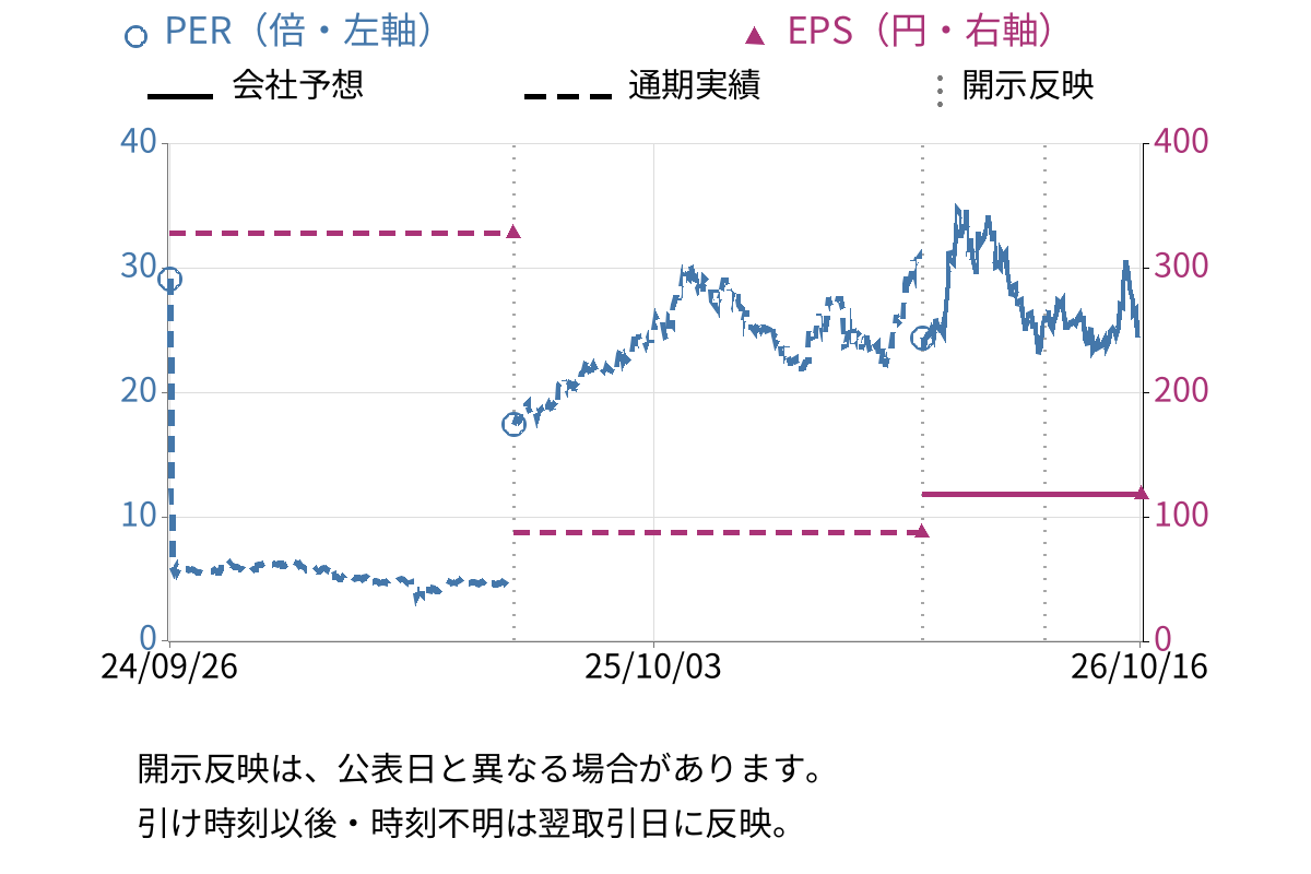 ＴＤＫ (6762) のEPS・PER推移チャート