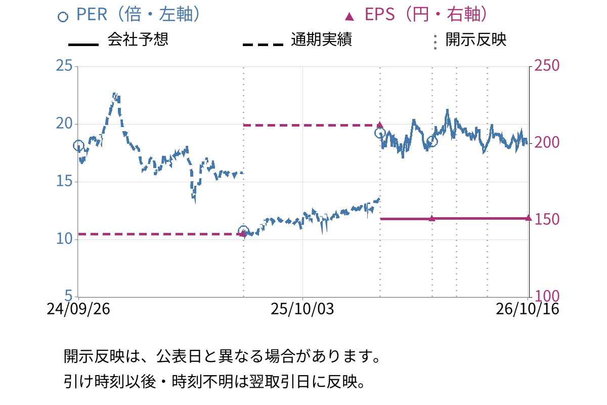 帝国通信工業 (6763) のEPS・PER推移チャート