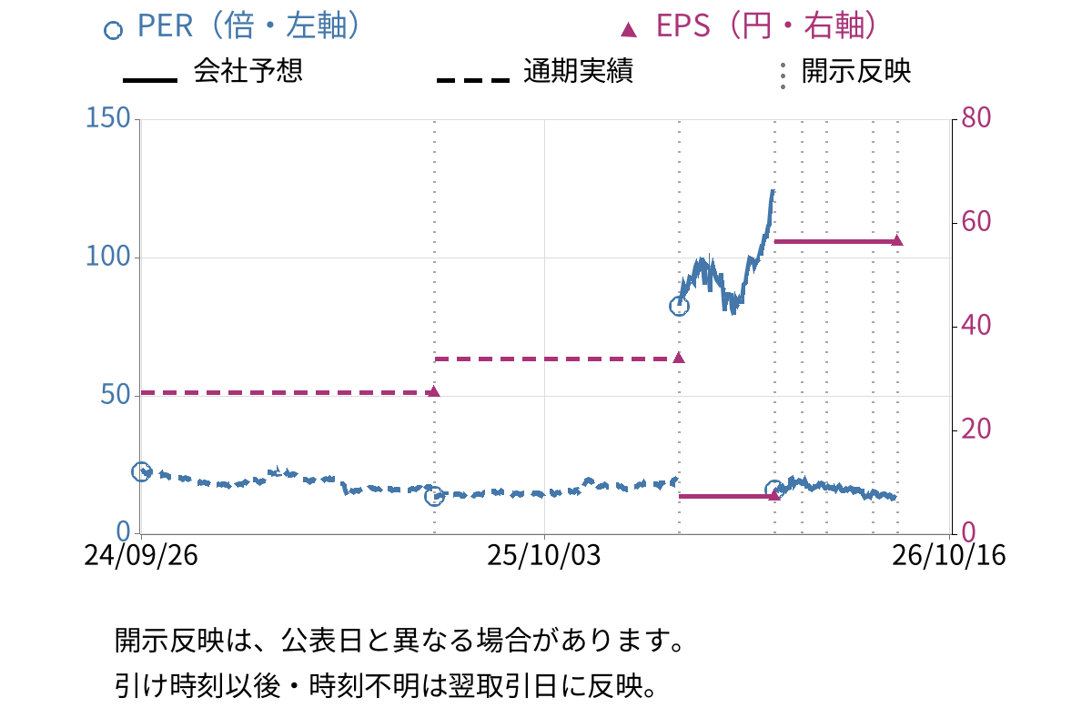 タムラ製作所 (6768) のEPS・PER推移チャート