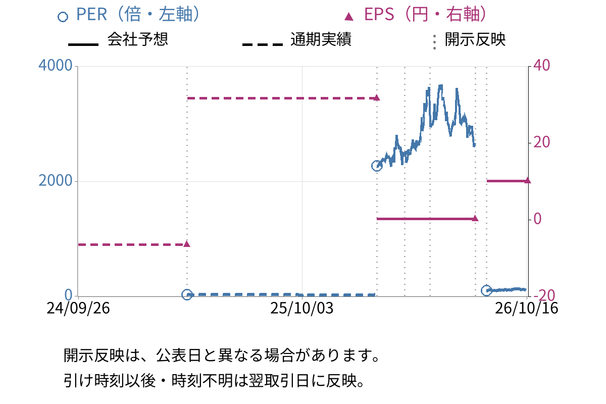 ザインエレクトロニクス (6769) のEPS・PER推移チャート
