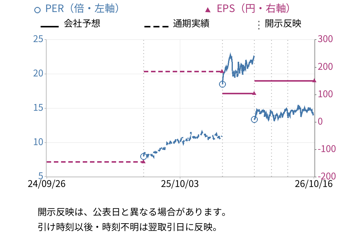 アルプスアルパイン (6770) のEPS・PER推移チャート