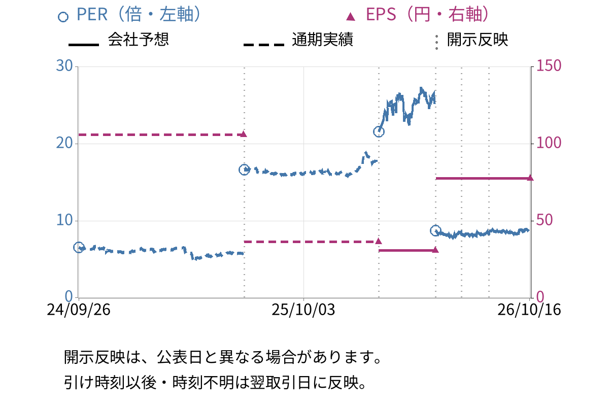 池上通信機 (6771) のEPS・PER推移チャート