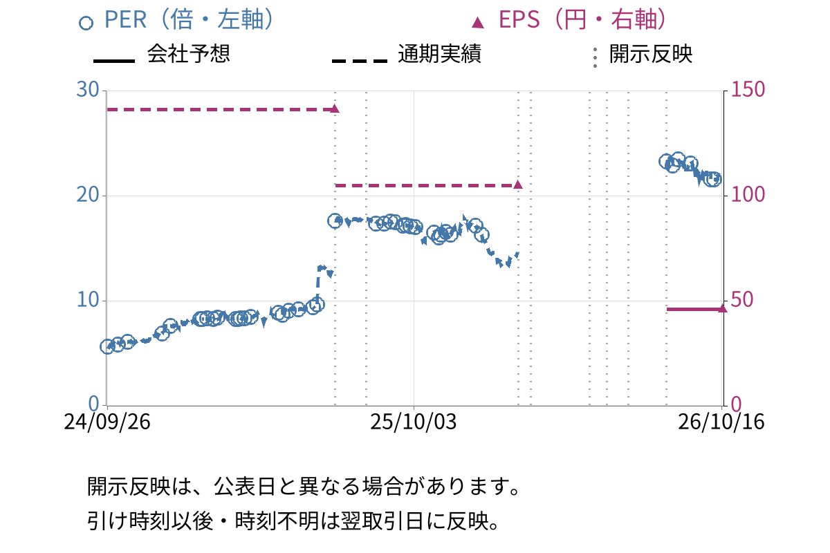 東京コスモス電機 (6772) のEPS・PER推移チャート