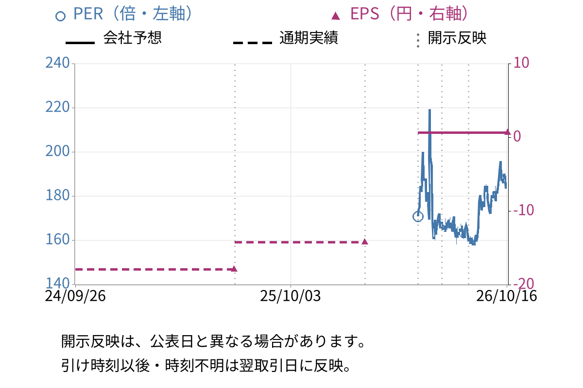 ＴＢグループ (6775) のEPS・PER推移チャート