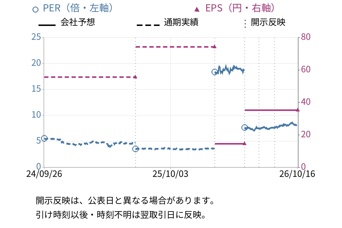 天昇電気工業 (6776) のEPS・PER推移チャート