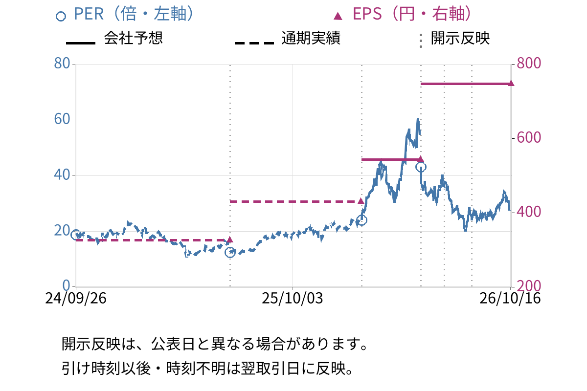 ｓａｎｔｅｃ　Ｈｏｌｄｉｎｇｓ (6777) のEPS・PER推移チャート