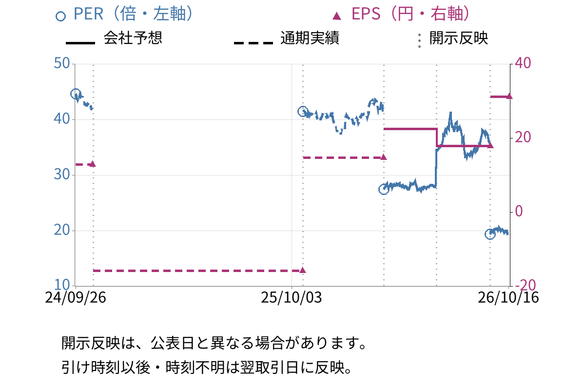 アルチザネットワークス (6778) のEPS・PER推移チャート