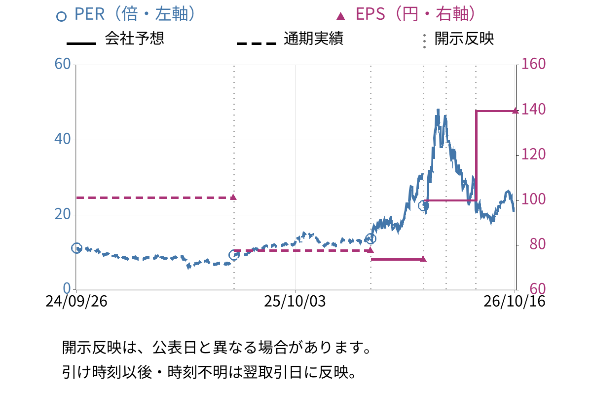 日本電波工業 (6779) のEPS・PER推移チャート
