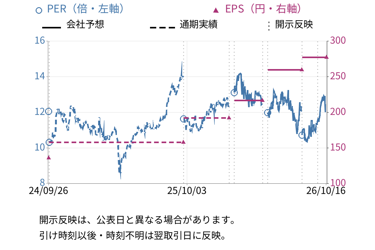鈴木 (6785) のEPS・PER推移チャート