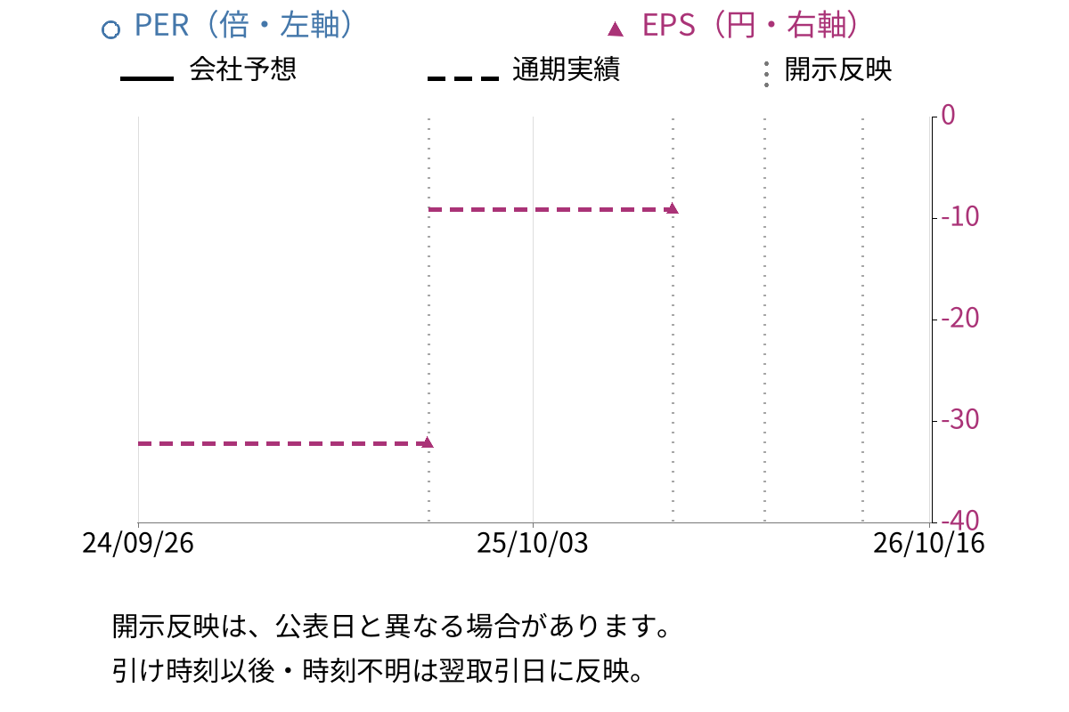 ＲＶＨ (6786) のEPS・PER推移チャート