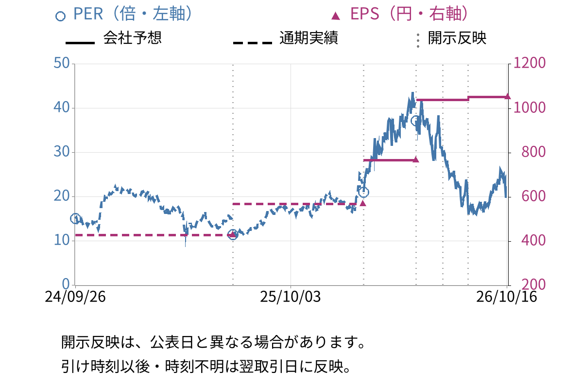 メイコー (6787) のEPS・PER推移チャート