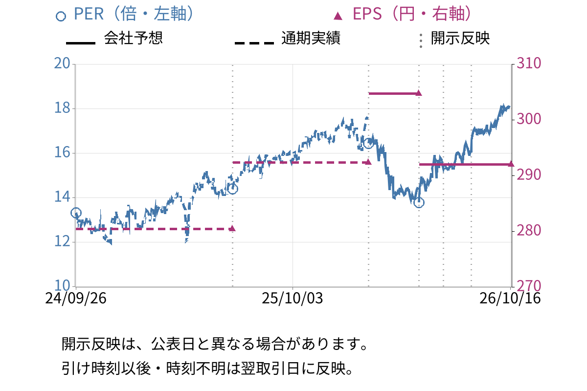 日本トリム (6788) のEPS・PER推移チャート
