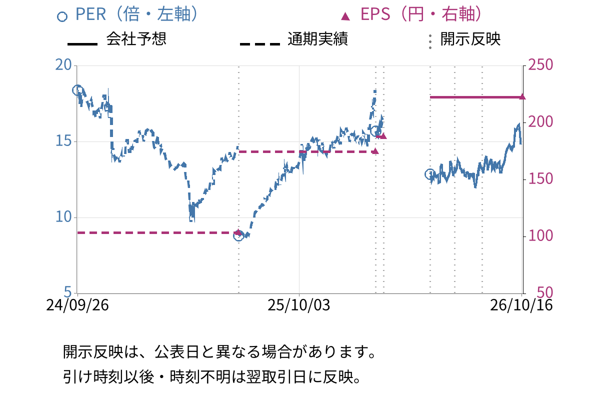 フォスター電機 (6794) のEPS・PER推移チャート