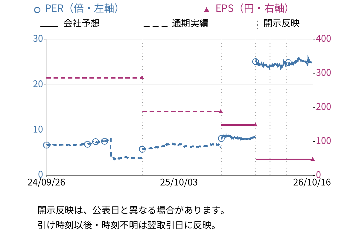 名古屋電機工業 (6797) のEPS・PER推移チャート