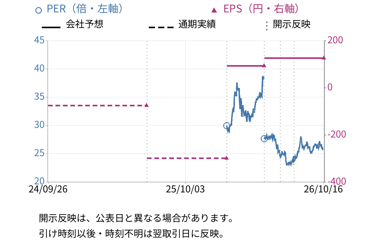 SMK (6798) のEPS・PER推移チャート