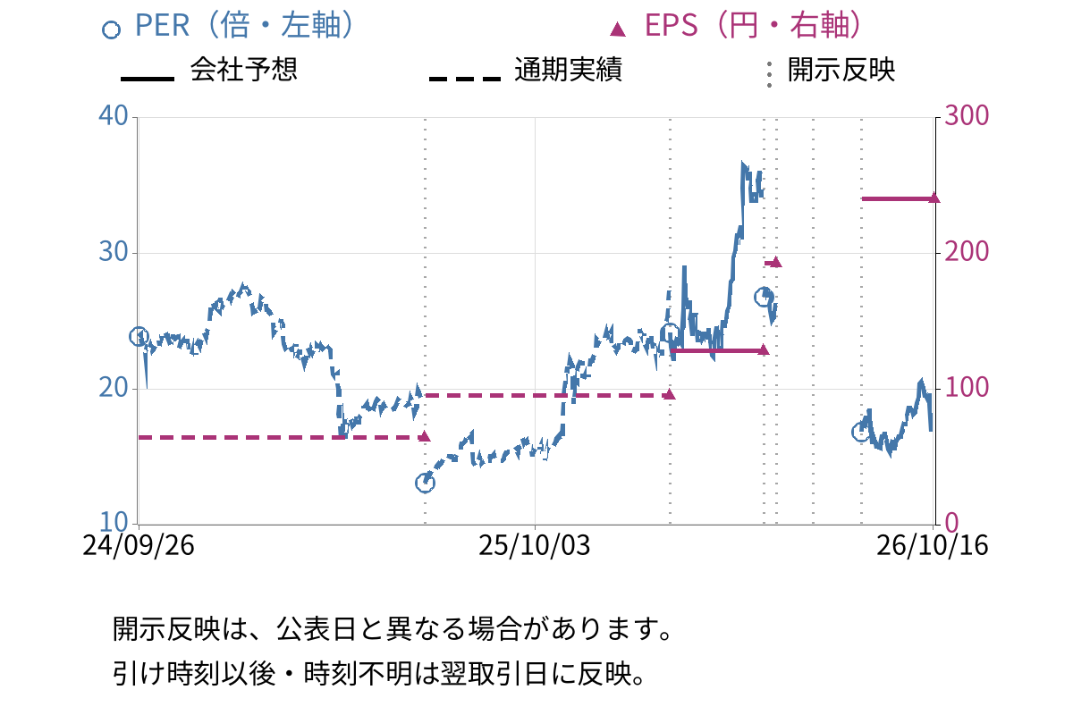 ヨコオ (6800) のEPS・PER推移チャート
