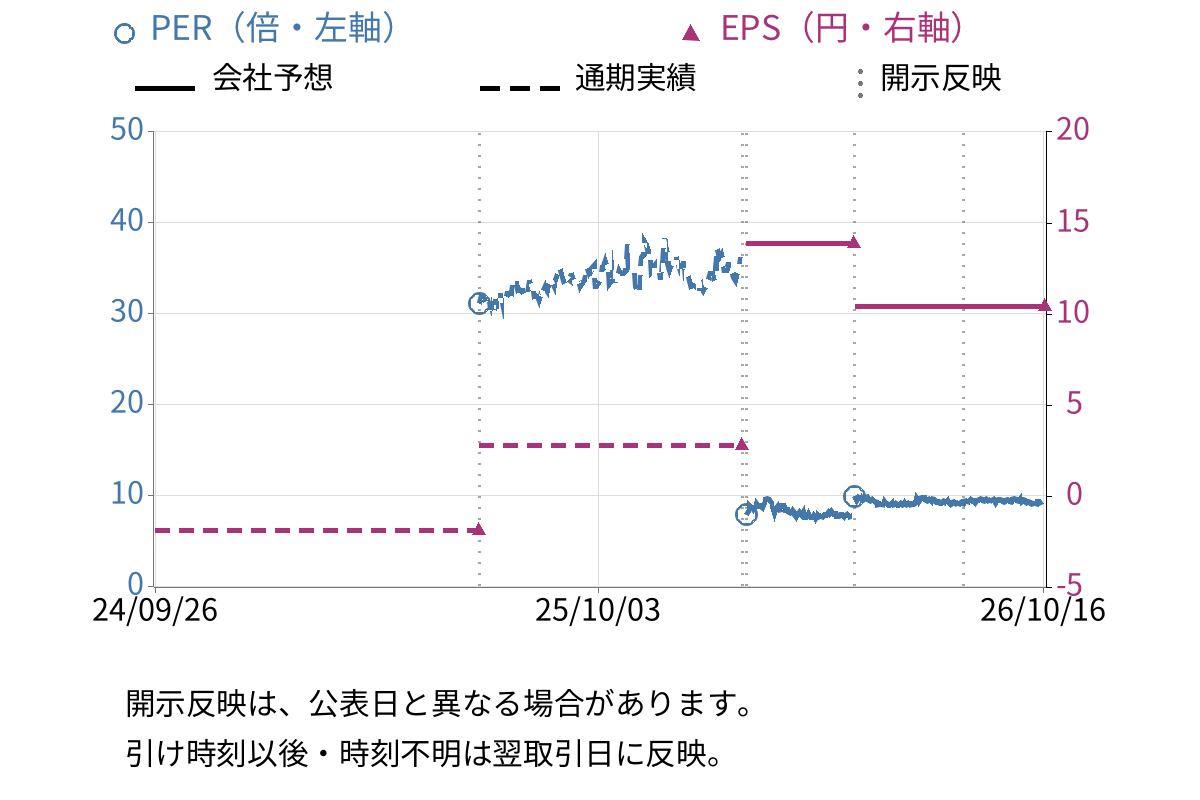 ティアック (6803) のEPS・PER推移チャート
