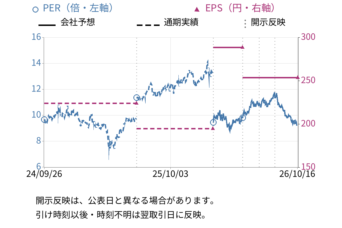 ホシデン (6804) のEPS・PER推移チャート