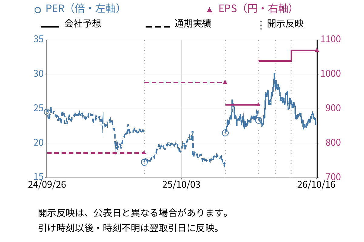 ヒロセ電機 (6806) のEPS・PER推移チャート