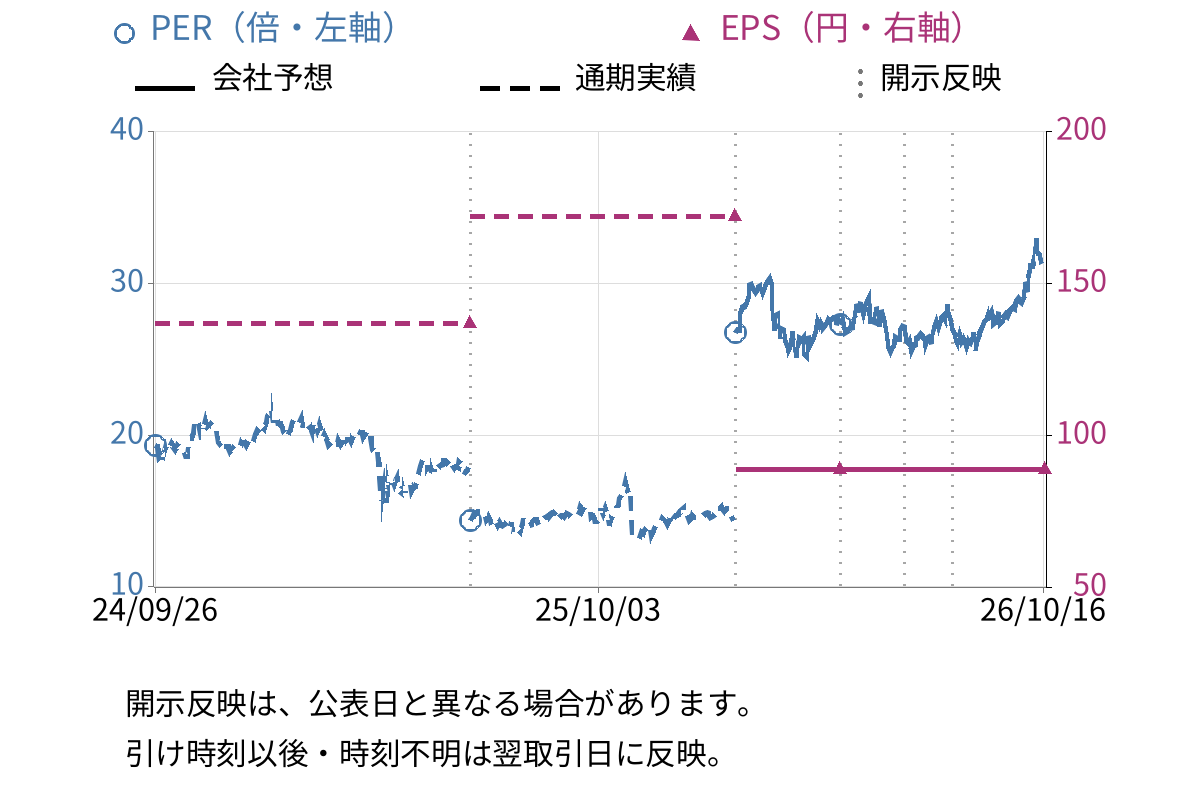 日本航空電子工業 (6807) のEPS・PER推移チャート