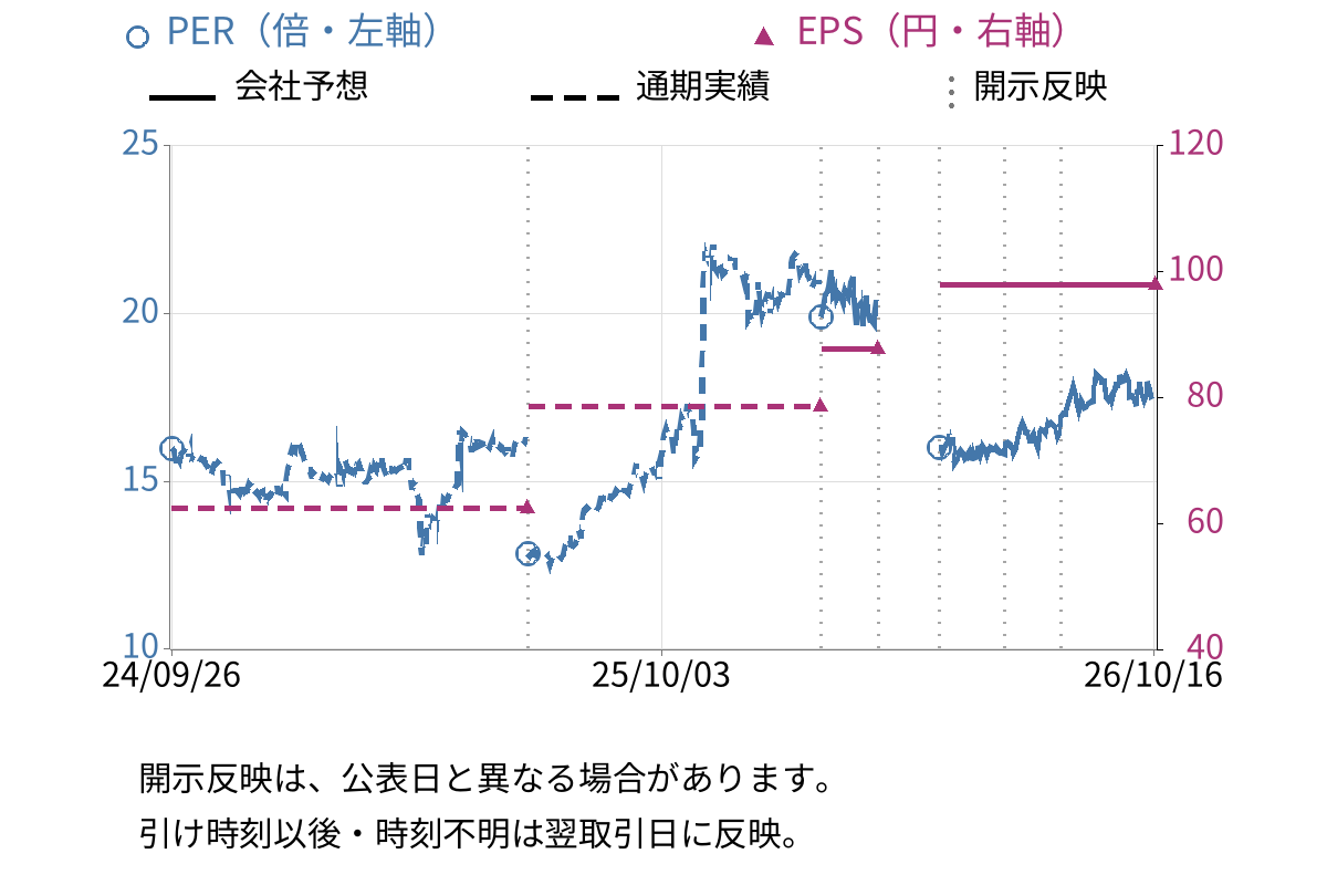 ＴＯＡ (6809) のEPS・PER推移チャート