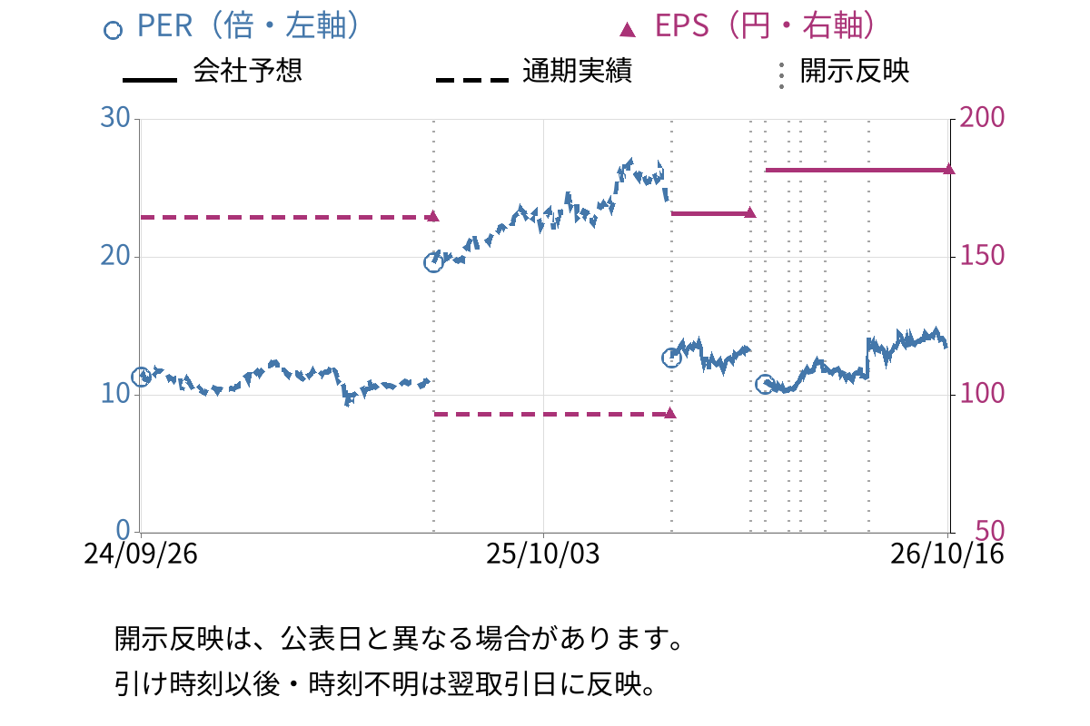 マクセル (6810) のEPS・PER推移チャート