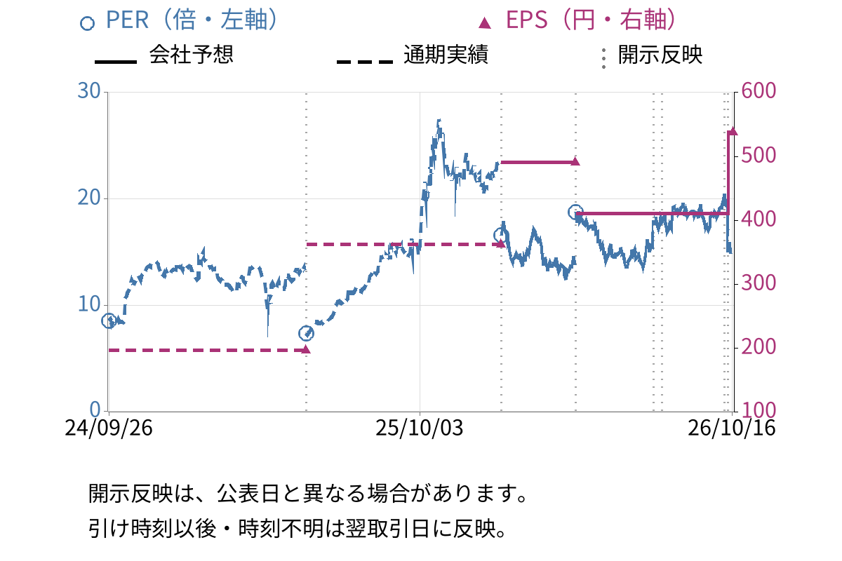 古野電気 (6814) のEPS・PER推移チャート