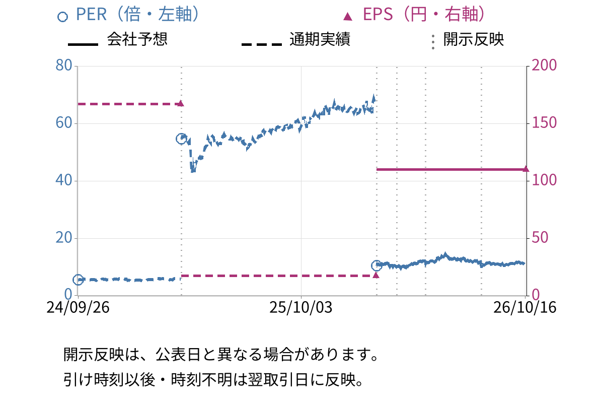 スミダコーポレーション (6817) のEPS・PER推移チャート