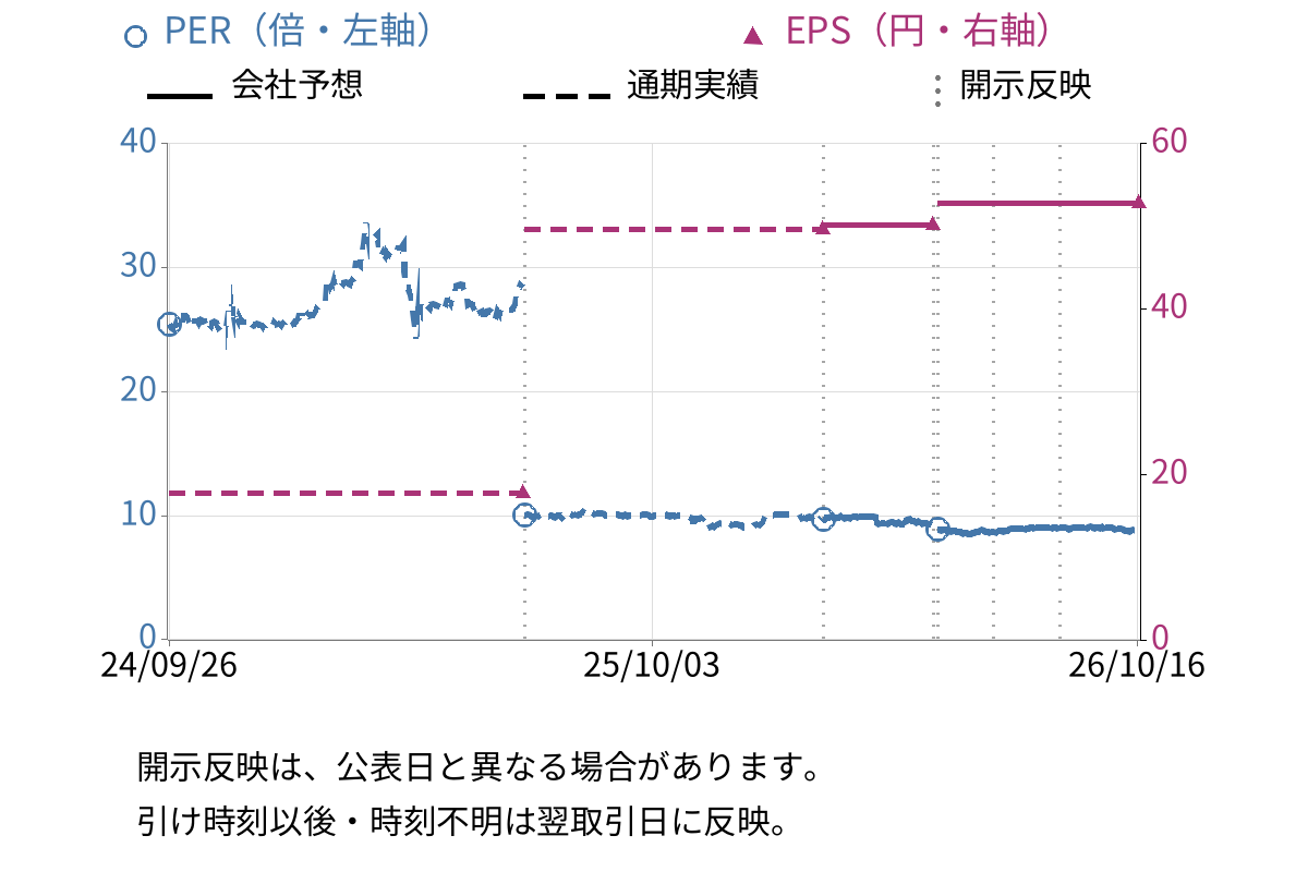 伊豆シャボテンリゾート (6819) のEPS・PER推移チャート